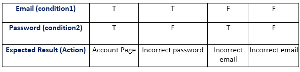 Decision table technique in Black box testing