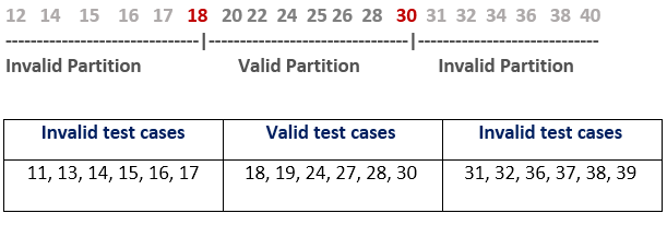 Write A Short Note On A Regression Testing B Boundary Value Analysis 