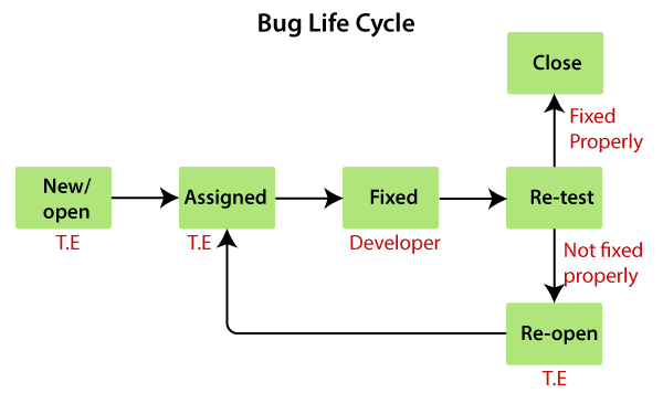 Software Testing Bug Life Cycle Javatpoint