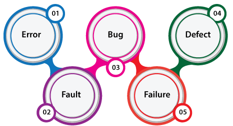 defect bug misstep testing