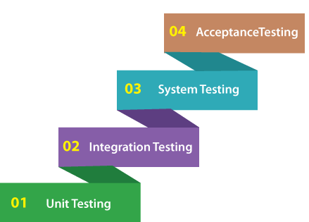 The Difference between Component Testing and Unit Testing
