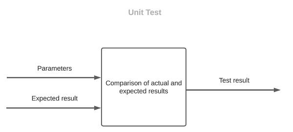 Difference between end-to-end testing and Unit Testing