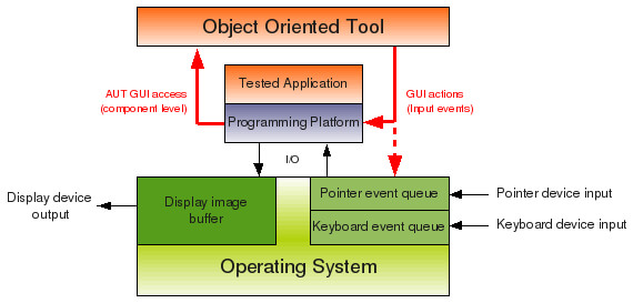 Difference between Object-Oriented Testing and Conventional Testing