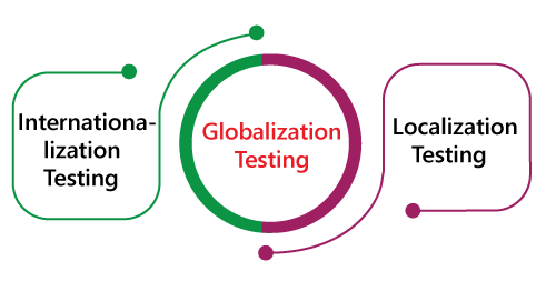 Globalization Testing