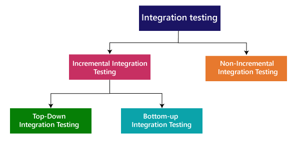 What Is Integration Testing