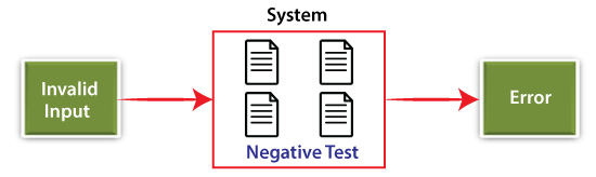 Negative Testing