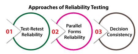 Reliability Testing