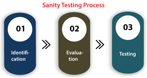 Sanity Testing