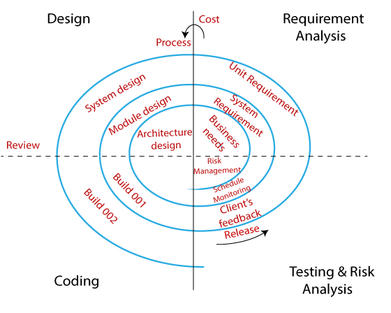 software development life cycle spiral model