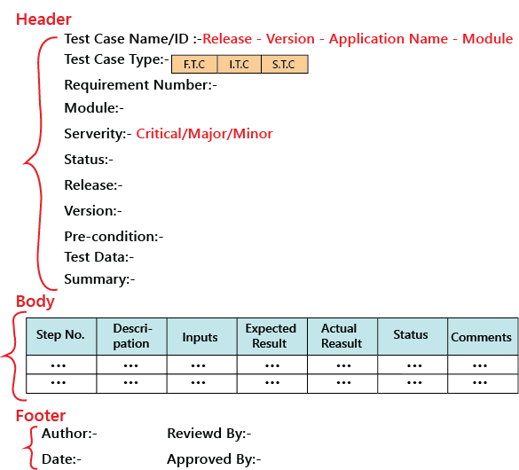 What Does A Test Case Include