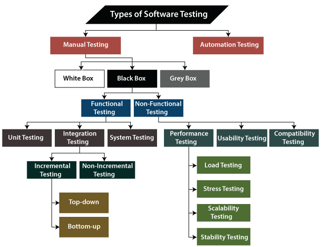 Types of Software Testing javatpoint