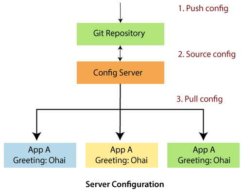 Components of Spring Cloud - Javatpoint