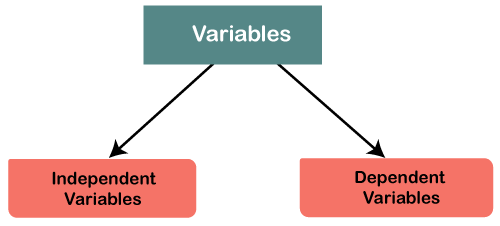 Variable Types - Dependent and independent variables