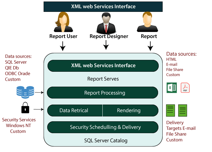 SSRS Architecture