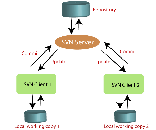 SVN Server