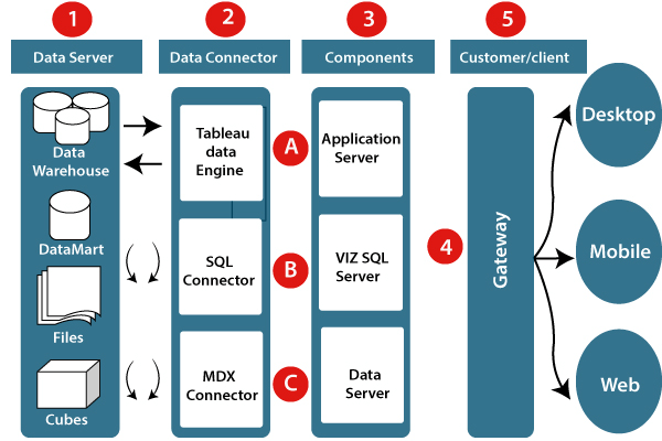 tableau desktop vs server