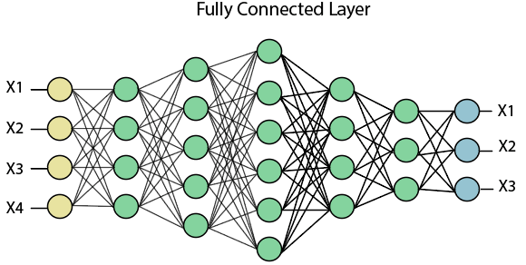 Introduction of Convolutional Neural Network in TensorFlow