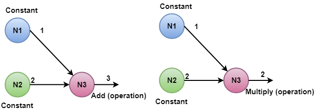 Implementation of Neural Network in TensorFlow