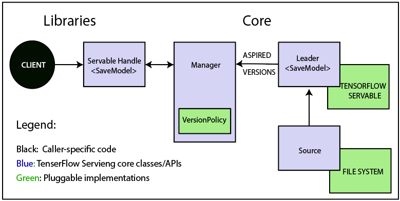 Architecture of TensorFlow