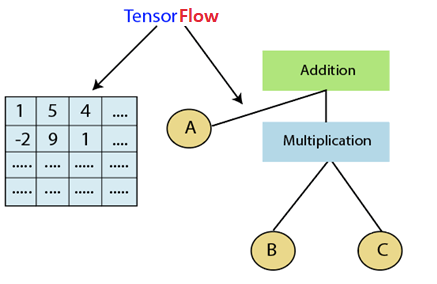 TensorFlow Introduction