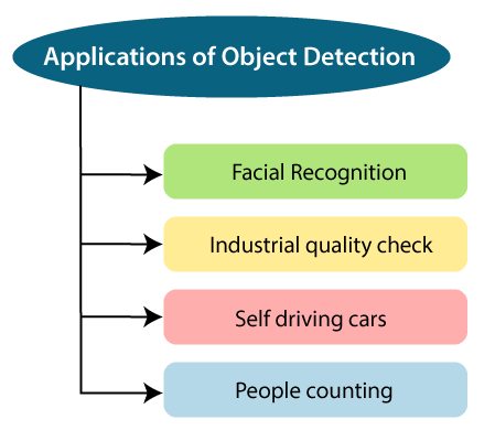 TensorFlow Object Detection