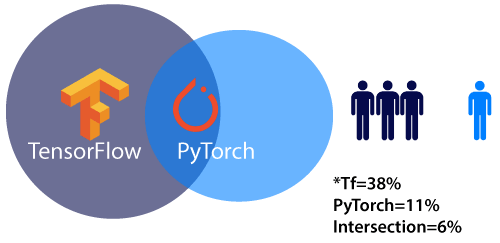 TensorFlow vs PyTorch