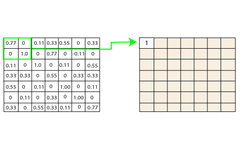 Working of Convolutional Neural Network