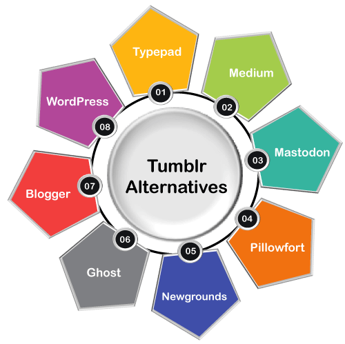 How to create a Tumblr Account & Other  blogging platform?