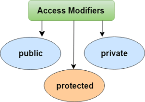 TypeScript Access Modifiers