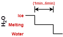 UML Timing Diagram