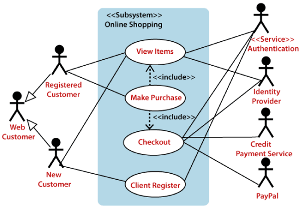 Legume Cu Fructe Consistent nfometat Online Use Case Diagram Generator 