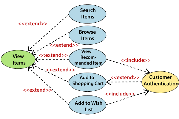 Hertogin Tweedehands Langs What Is Use Case Diagram In Software 