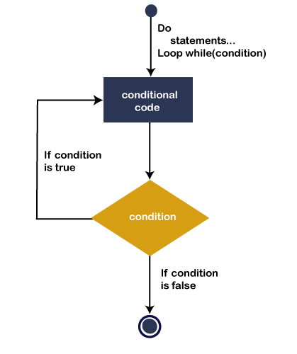 VB.NET Do Loop