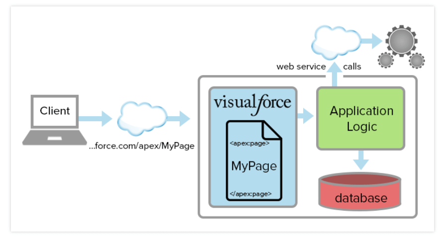 Why should we use Visualforce in Salesforce