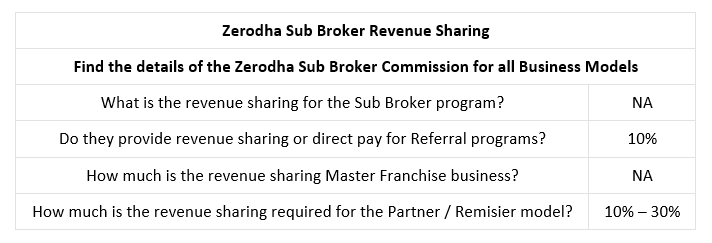 How does Zerodha makes money