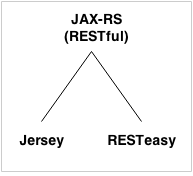 JAX-RS tutorial